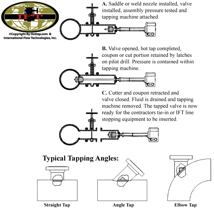 Hot Tap Services 1/2-96" Branch Connections